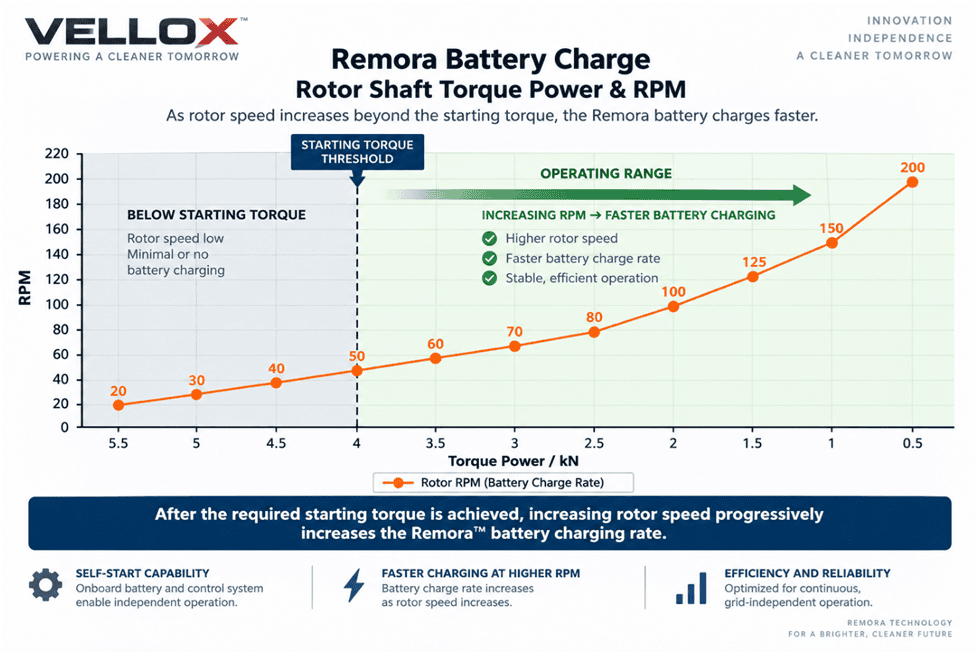 Graph of Remora™ rotor speed versus battery charging response, showing electrical energy recovery increasing as flywheel RPM rises